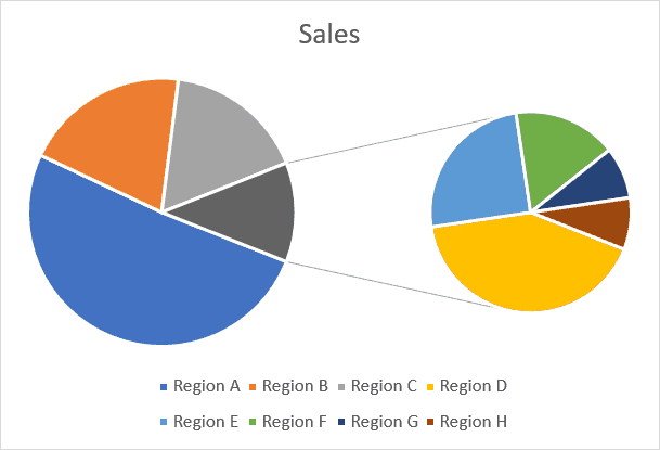 Pie of Pie chart with five smallest slices clubbed into one