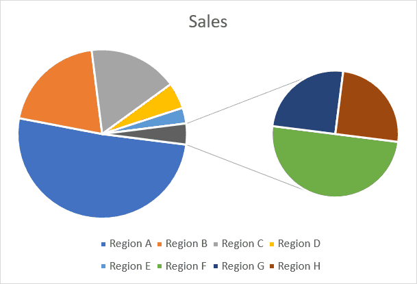 Pie of Pie charts to club small slices and present separately